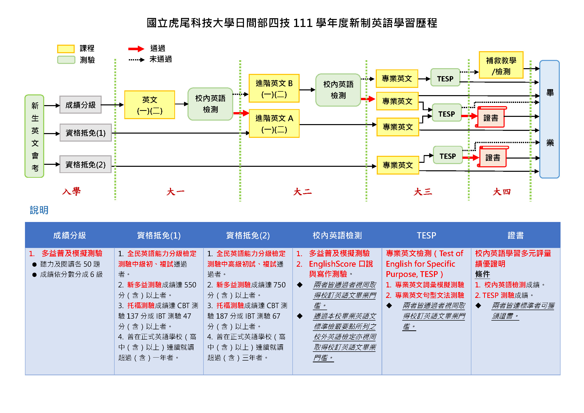 語言教學中心111學年度新制英語文學習歷程
